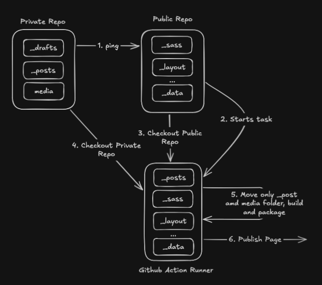 Technical Approach